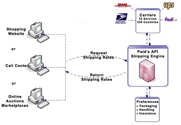 Shipping Calculator API Diagram